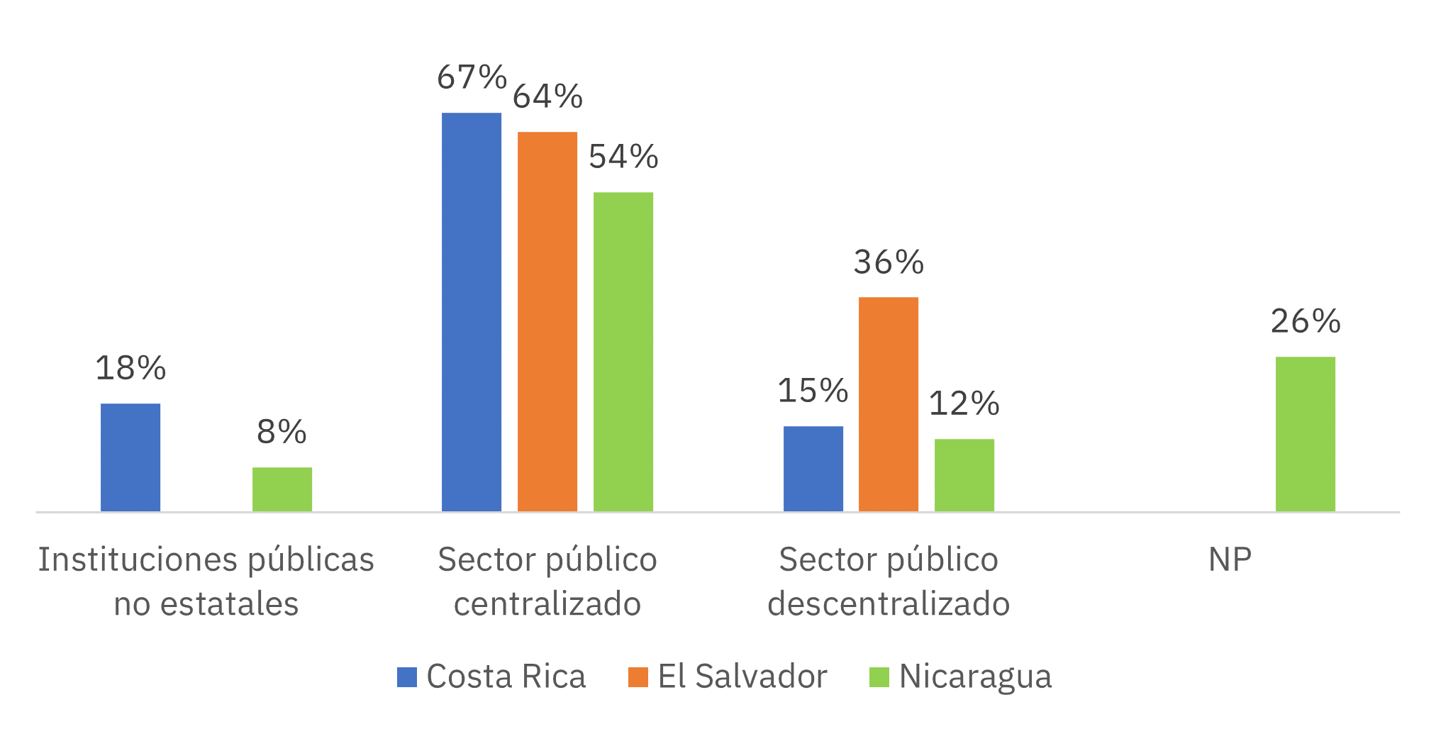 Gráfico de barras 