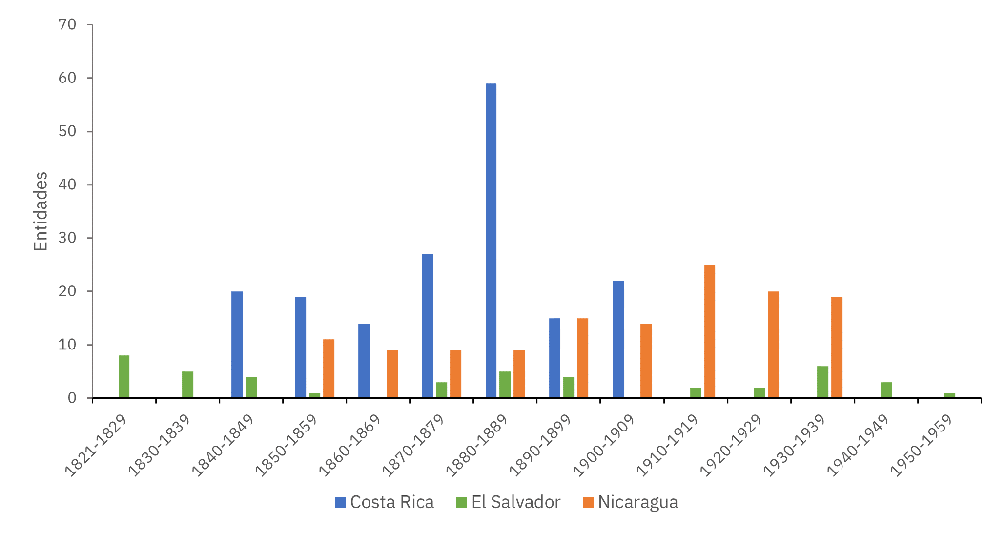 Gráfico de barras