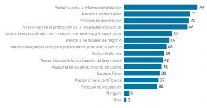 Gráfico startups